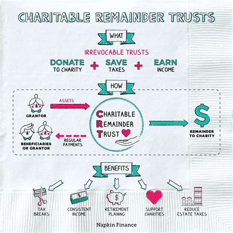 Charitable Trust Fund